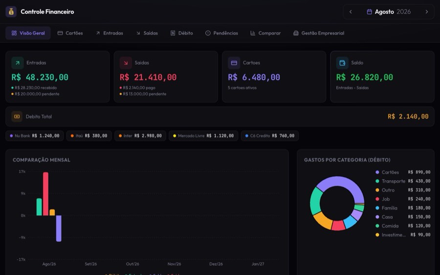 Dashboard do sistema financeiro
